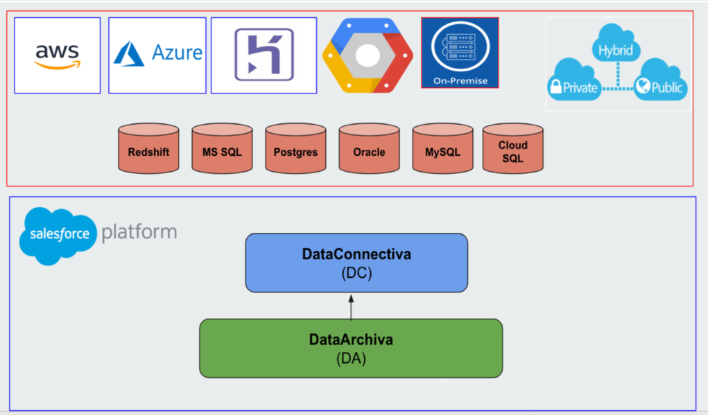 How DataArchiva is using connectors to store archived Salesforce data ...